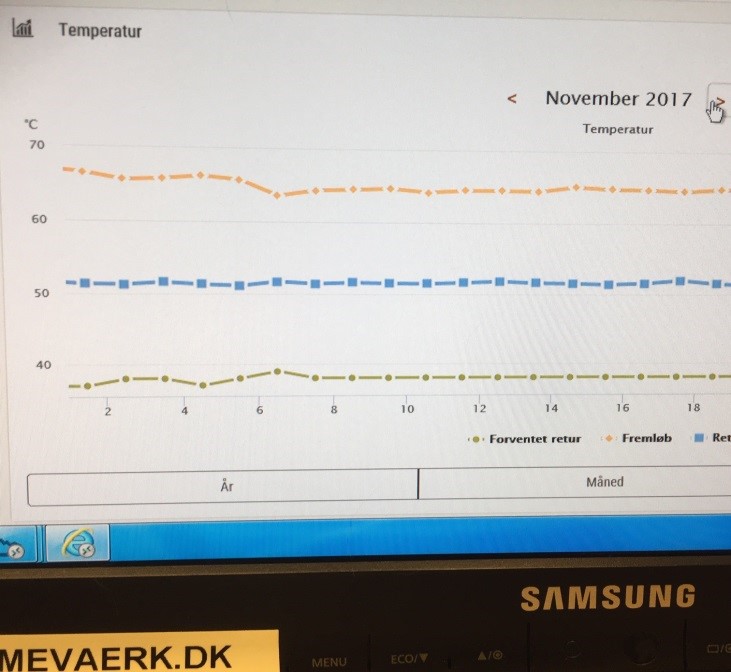 Ikke optimal afkøling November 2017, Medfører øget Mwh. Pris/ højere varmeregning                                